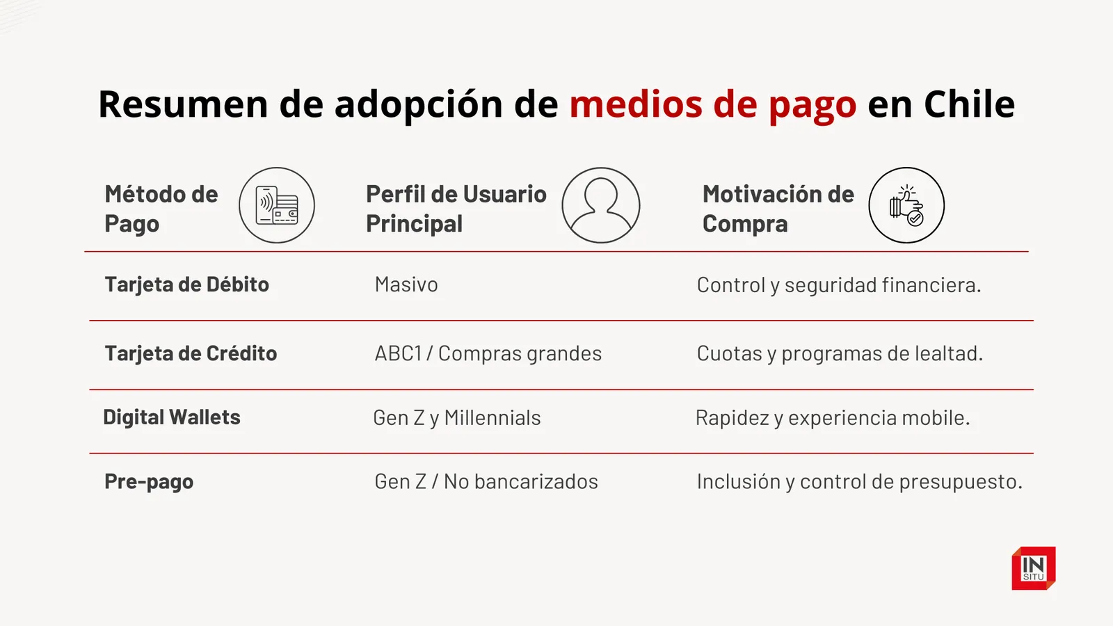 Tabla de adopción de medios de pago en Chile